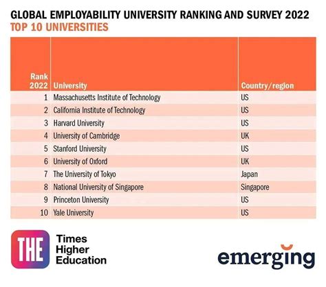 最新！泰晤士发布2022年度全球大学就业力排名！看看你的梦校在就业上表现如何 - 知乎