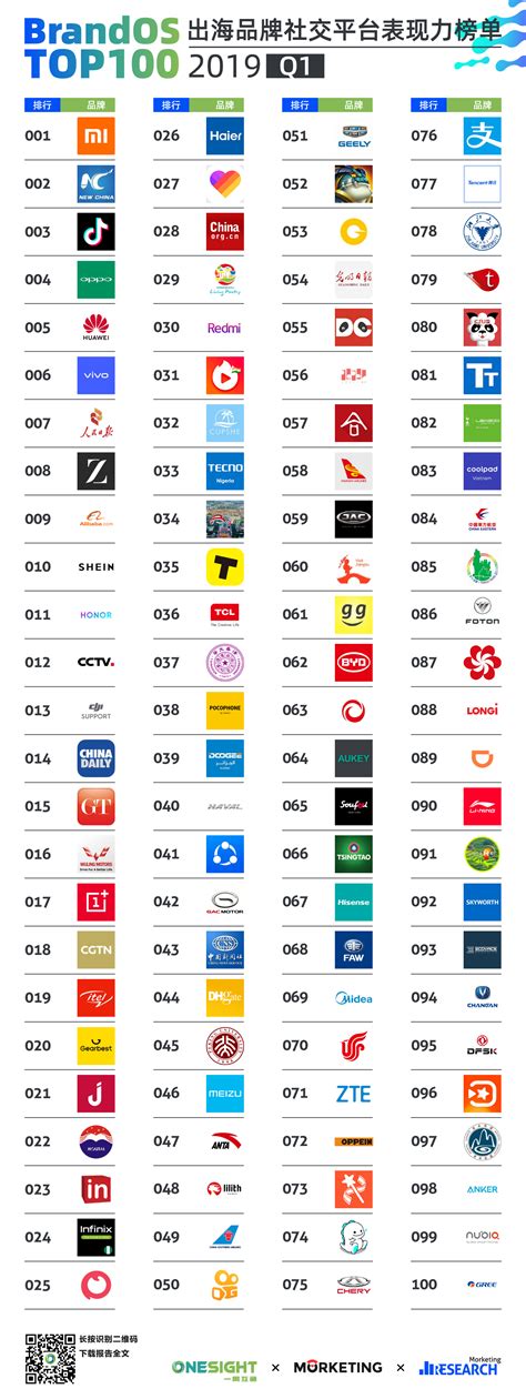 首份BrandOS TOP 100出海品牌社交平台表现力榜单发布 - 企业 - 中国产业经济信息网
