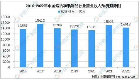 2022年1-6月中国造纸行业产量规模及进口数据统计_研究报告 - 前瞻产业研究院