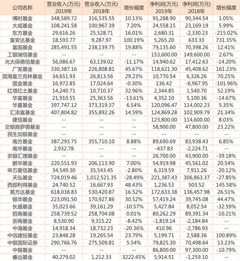 最赚钱基金公司公布业绩：天弘基金2019年净利润22.14亿元