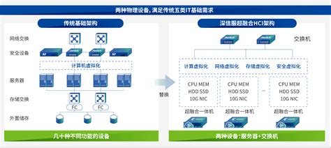 联想AIO超融合，为用户IT基础设施建设提供更简化、更高效、更稳定的方案