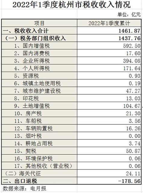 国家税务总局浙江省税务局 年度、季度税收收入统计 2022年一季度杭州市税收收入情况