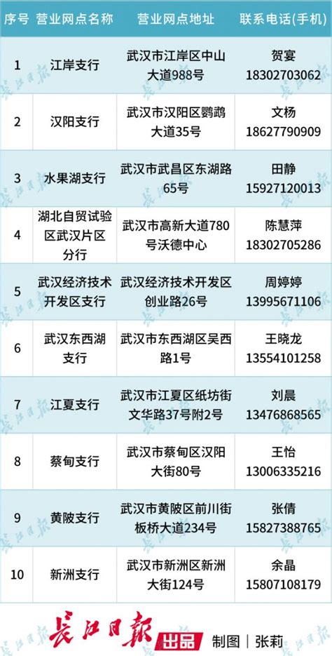 3月26日，武汉这16家银行网点率先恢复营业_长江网武汉城市留言板_cjn.cn