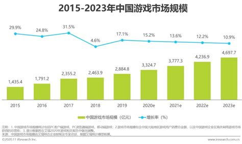 云游戏市场趋势报告：预计2020-23年中国云游戏市场收入复合年均增长135% 增速显著高于全球平均