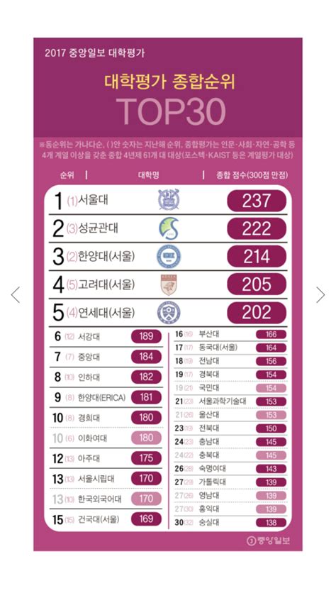 2019年韩国排名前十的大学是那些大学？_蔚蓝留学网