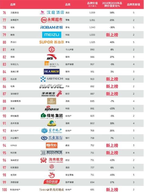 2019最具价值中国品牌100强（附完整榜单）-产业排行榜-排行榜-中商情报网