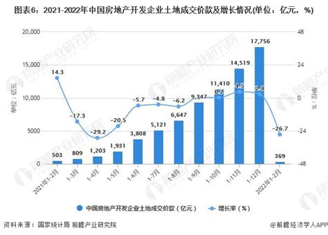 2022年1-2月中国房地产行业市场运行现状分析 前2月中国房地产开发投资将近1.5万亿元_数据汇_前瞻数据库