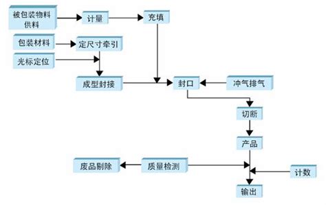 PLC+运动控制系统在立式包装机整体解决方案_立式包装机_PLC_中国工控网
