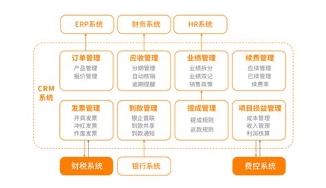 SaaS软件行业业财一体解决方案