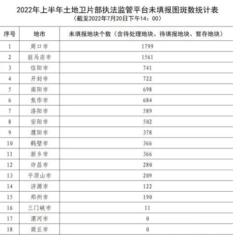 河南省漯河市：2022年上半年卫片执法填报工作全省第一__财经头条