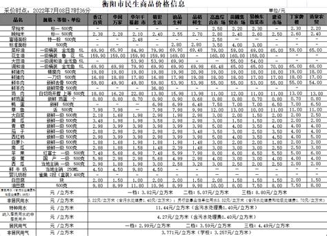 衡阳市人民政府门户网站-【物价】 2022-7-8衡阳市民生价格信息