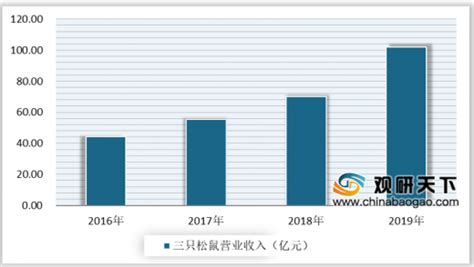 2022年中国休闲食品龙头企业三只松鼠市场竞争格局分析（图）-中商情报网