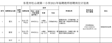 2022年东莞松山湖公开招聘非编制教师177人 - 招教信息 - 广州分校