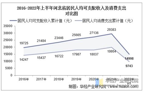 2013-2017年河北省居民人均可支配收入、人均消费性支出及消费结构分析_华经情报网_华经产业研究院