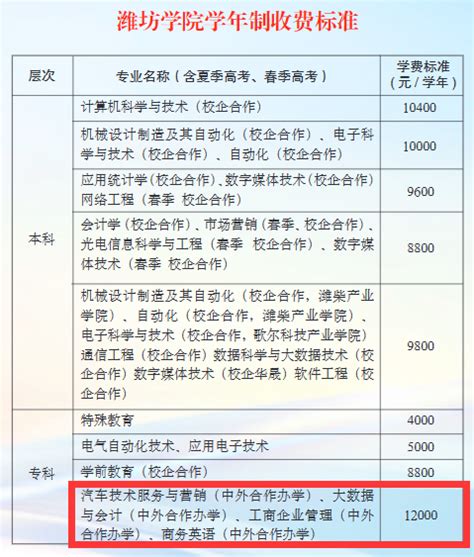 潍坊理工学院一年学费多少钱？附各专业的收费标准（2023年参考）-高考100