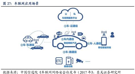IDC：未来5年智能网联车年出货量复合增长率为16.8%-爱云资讯