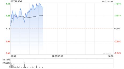 网络游戏板块跌1.61% ST八菱涨4.99%居首 - 股票频道 - 诺华财经