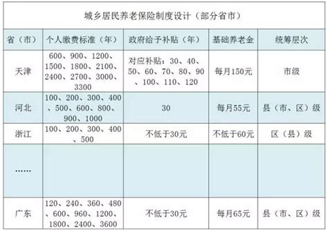 农村老人一次性补缴15年养老保险，5年就能回本！__财经头条