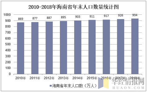 2010-2018年海南省人口数量、城乡人口结构及城镇化率统计_华经情报网_华经产业研究院