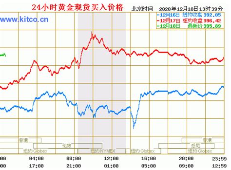 金价走势图十年图片