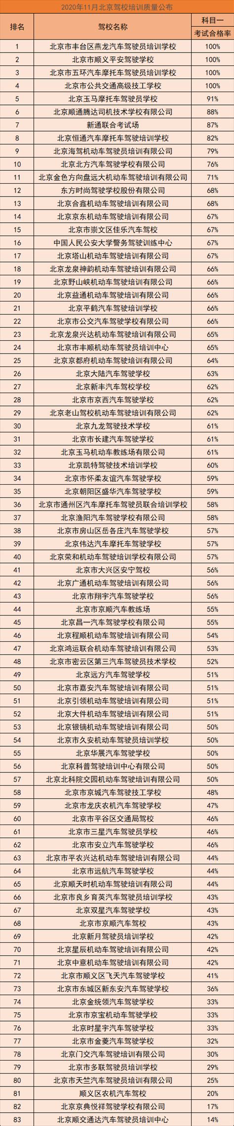 2020年11月北京驾校考试合格率排名出炉，快来看看吧！_学车动态-驾驶员考试