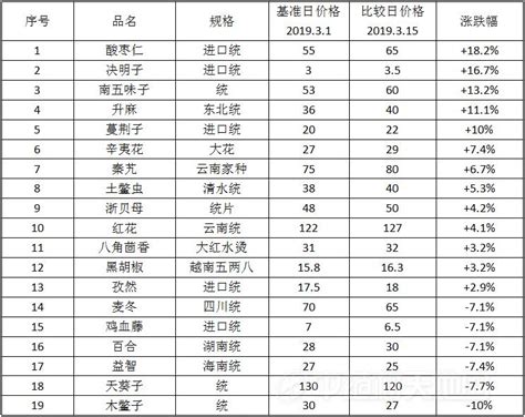 玉林中药材市场部分品种点评（2019年3月上半月） - 中国医疗卫生人才招聘网站