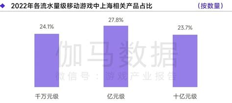 【关注】上海网络游戏国内年收入首次突破千亿，占全国近半_澎湃号·政务_澎湃新闻-The Paper