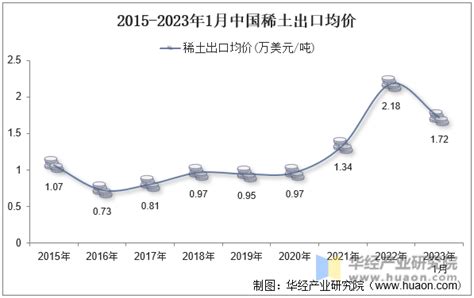 2021年1月中国稀土出口数量和出口金额分别为0.4万吨和0.39亿美元 出口均价为0.97亿美元/万吨_智研咨询