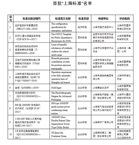 首批10项上海标准发布 覆盖金融、民生服务等多个领域_手机新浪网