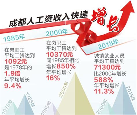 成都工资收入快速增长 去年平均工资比2000年涨588%_澎湃号·政务_澎湃新闻-The Paper