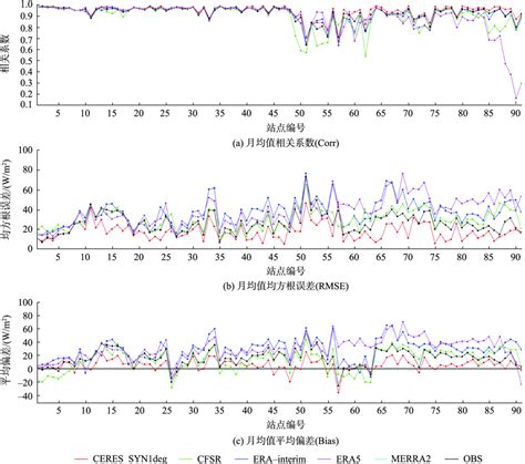 中国大陆地区ERA5下行短波辐射数据适用性评估与对比