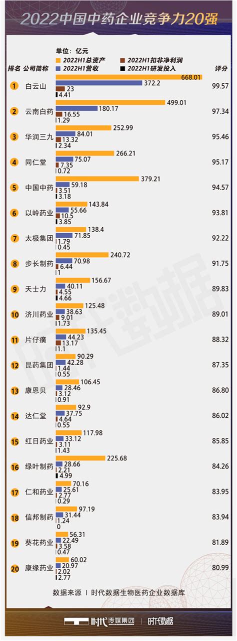 2019年度中国中药企业TOP100排行榜（附完整榜单）-排行榜-中商情报网