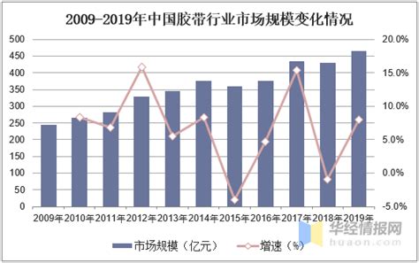 胶带市场分析报告_2014-2020年中国胶带行业市场分析与投资前景预测报告_中国产业研究报告网