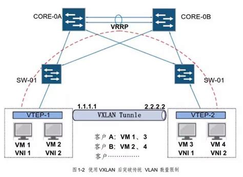 Vxlan协议原理及基本配置——网络测试仪实操手册 - 知乎