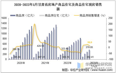 2021年1-8月甘肃省房地产投资、施工面积及销售情况统计分析_华经情报网_华经产业研究院