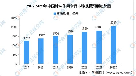 2021年中国休闲食品市场规模及发展趋势预测（图）-中商情报网