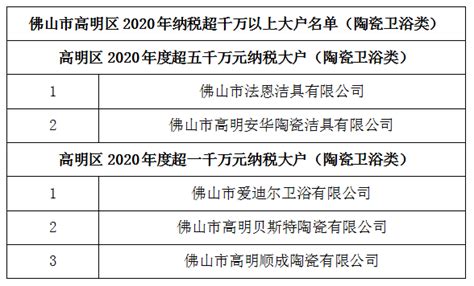 顺成陶瓷等上榜高明区2020年纳税大户名单-热点-