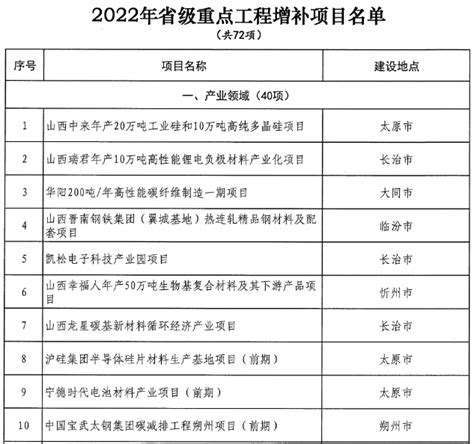 山西2022年省级重点工程中期调整项目名单-项目聚焦-专题项目-中国拟在建项目网