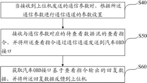 汽车数据流怎么分析 - 业百科