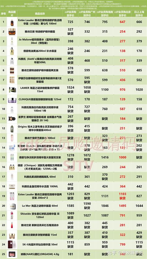 cdf会员购北京3月9日热销榜单TOP50商品清单及5平台价格对比 - 知乎
