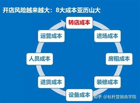 连锁门店规划与门店选址流程/开店选址商圈分析/选址评估/商铺租赁谈判技巧/门店装修标准/新店开业营销 - 知乎