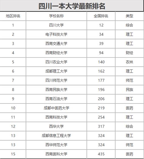 四川大学排行榜_2019年最新四川高校排名_绿色文库网