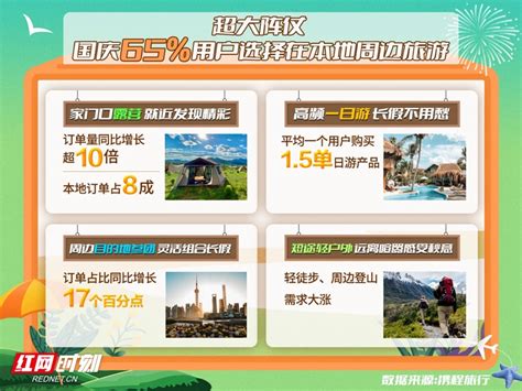 携程：长沙本地周边游人均花费同比去年增长10%_湖南文旅_旅游频道