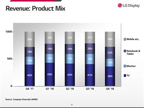 LG Display：2018年营业利润达929亿韩元_新闻_新材料在线