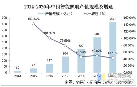 2022年中国智能照明行业市场规模、市场结构、专利申请量及相关企业注册量情况 - 知乎