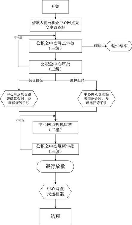 2016年广州个人公积金贷款买房流程一览（图）- 广州本地宝