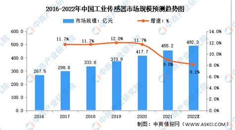 2018-2024年中国智能传感器产业市场规模现状分析及未来发展前景预测报告 - 观研报告网