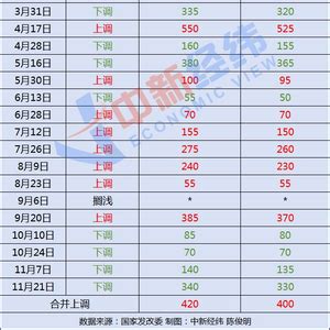 车主注意！成品油新一轮调价窗口将开启 国内油价或压线下调_手机新浪网