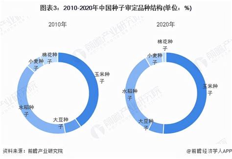 预见2021：《2021年中国种子行业全景图谱》(附市场现状、竞争格局和发展趋势等)_行业研究报告 - 前瞻网