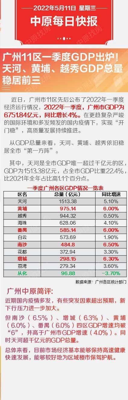 广州11区一季度GDP出炉！ 天河、黄埔、越秀GDP总量稳居前三